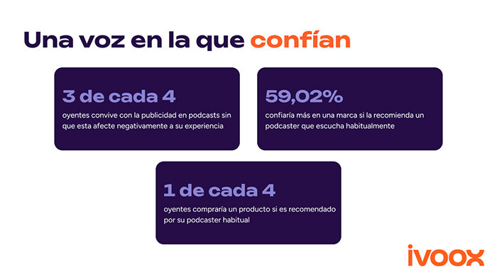 El podcast ya es un canal de confianza para las marcas.