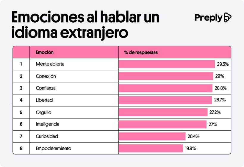 Hablar en un idioma extranjera genera determinadas emociones.