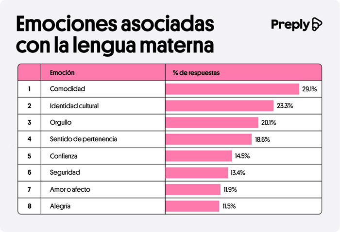 Hablar nuestra lengua materna se asocia con emociones muy específicas.