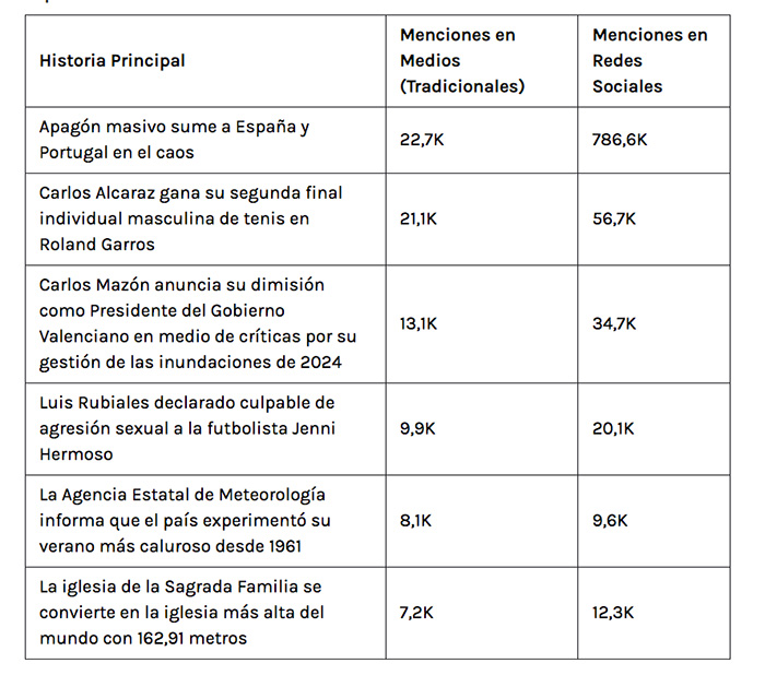 ¿De qué se hablado más en España este año en RRSS y medios?