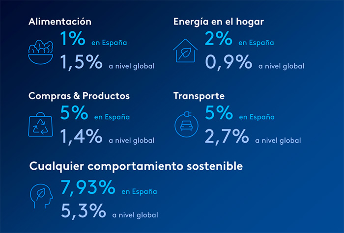 Presencia de la sostenibilidad en la publicidad.