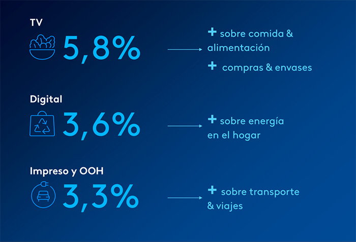 Sostenibilidad en anuncios.