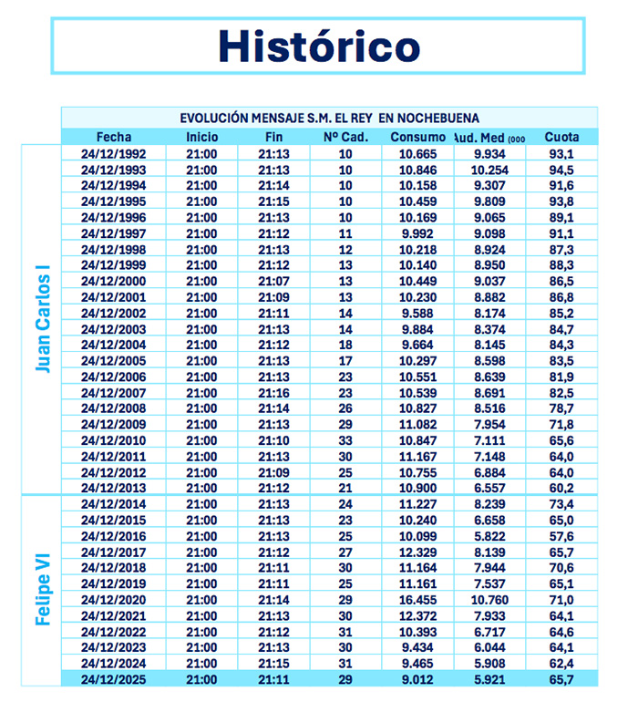 Audiencia del mensaje de Navidad del Rey Felipe VI.