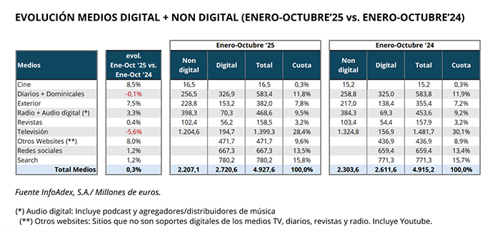 Evolución de la inversión publicitaria en medios 2025.