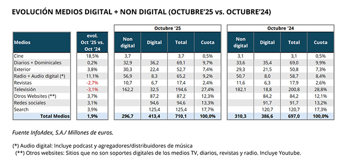 La inversión publicitaria crece un 1,9% en octubre de 2025.