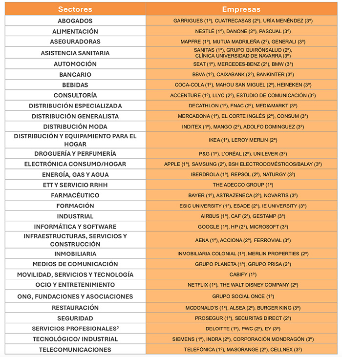 Las mejores empresas para trabajar en los siguientes sectores.