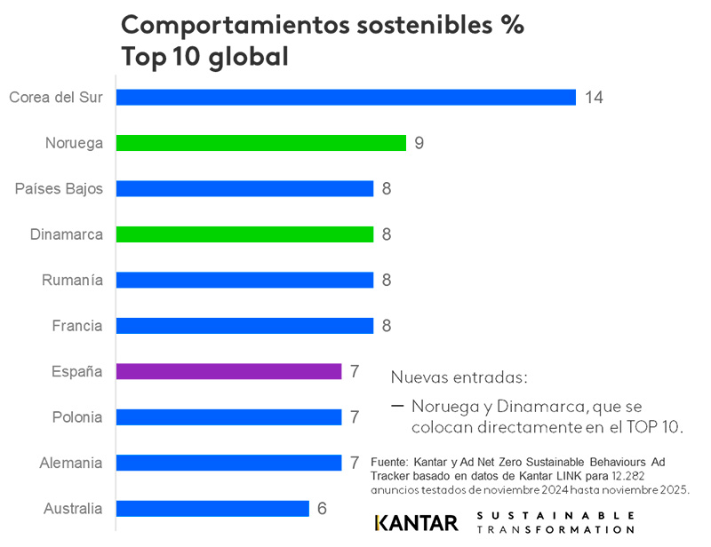 10 países líderes en la integración de sostenibilidad en publicidad.