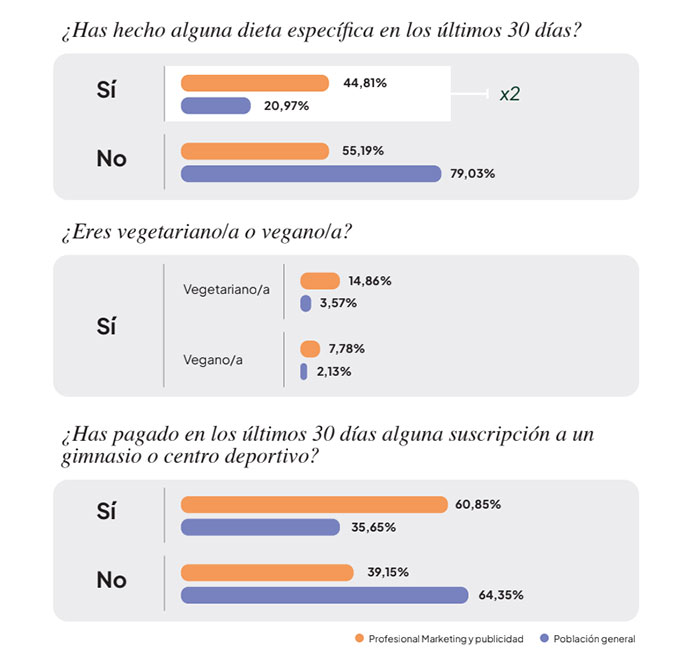 LO ALEJADOS QUE ESTÁN LOS PUBLICITARIOS Y MARKETERS DE SUS AUDIENCIAS.