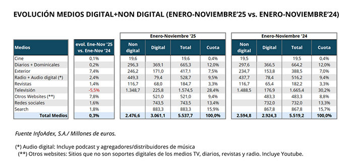 Evolución de la inversión publicitaria en medios de enero a noviembre de 2025.