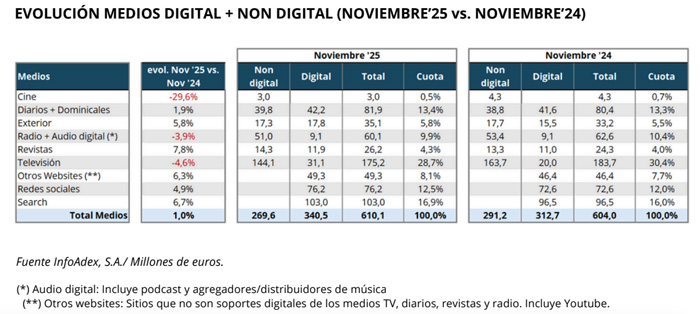 Inversión publicitaria en medios en noviembre 2025.