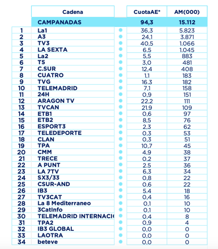 La1 gana la batalla por la audiencia en Las Campanadas.