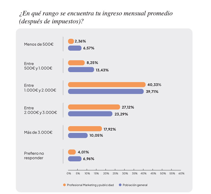LO ALEJADOS QUE ESTÁN LOS PUBLICITARIOS Y MARKETERS DE SUS AUDIENCIAS.