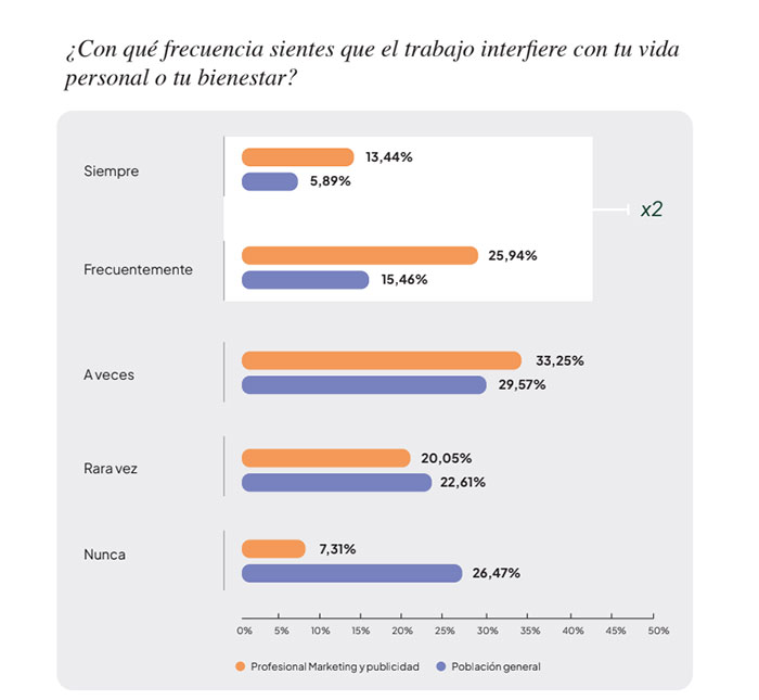 LO ALEJADOS QUE ESTÁN LOS PUBLICITARIOS Y MARKETERS DE SUS AUDIENCIAS