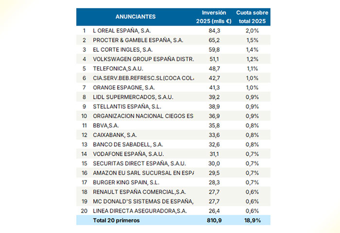 Ranking de anunciantes por volumen de inversión publicitaria en 2025.