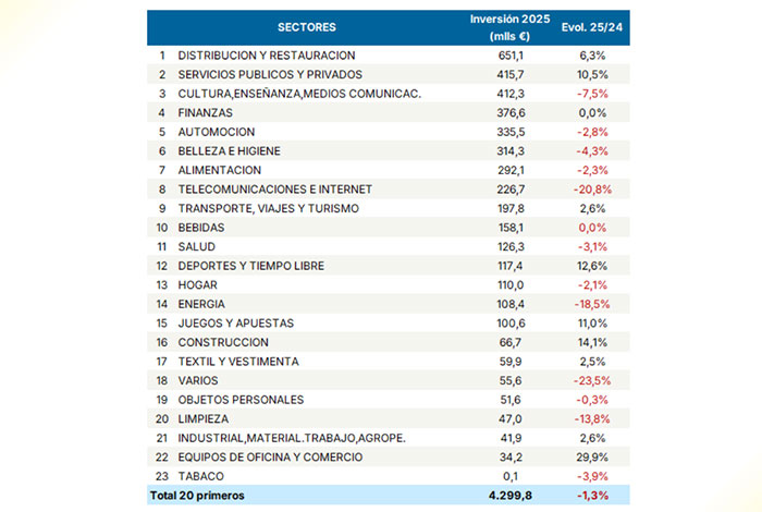 Sectores con mayor inversión publicitaria en 2025.
