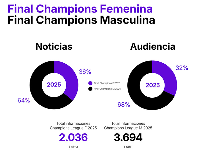 Desigualdad de género en la cobertura de grandes competiciones de fútbol.
