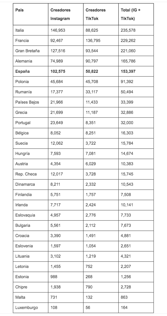 Creadores de contenido en Europa.