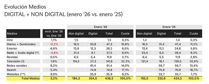 La inversión publicitaria crece un 3,2% en enero de 2026.