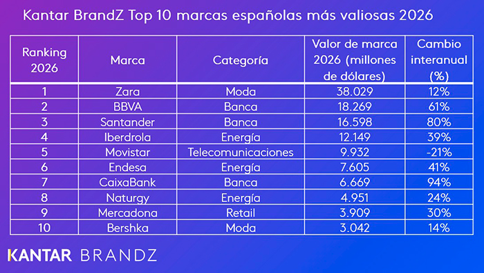 Las marcas españolas más valiosas en 2026.