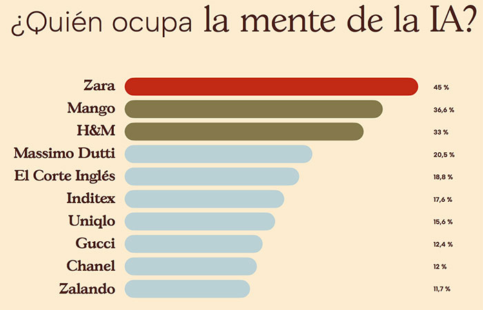 Marcas de moda en la IA