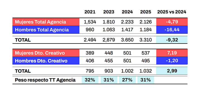 UnaDeDos presenta su Memoria 2025.