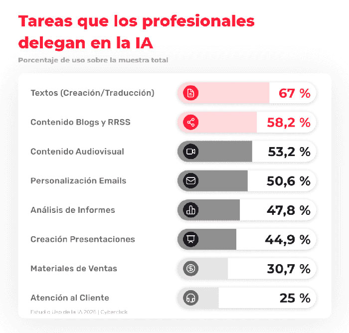 La IA en marketing 2026: adopción profesional y transformación organizacional en España.