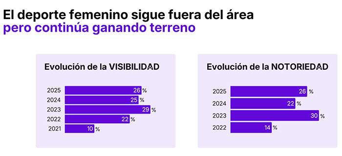 Desigualdad de género en la cobertura del deporte femenino.