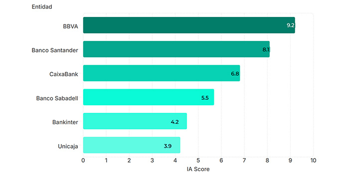 El ranking de la visibilidad: BBVA y Banco Santander, a la vanguardia.