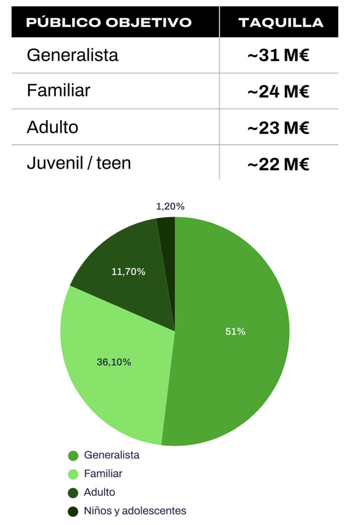 Las películas dirigidas a un público generalista recaudan de media 31 millones de euros.