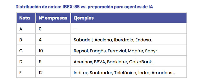 El IBEX-35 no está preparado para los agentes de IA.