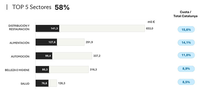 Inversión publicitaria en Cataluña en 2025 por sectores.