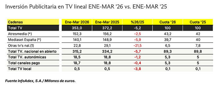 Estudio InfoAdex sobre inversión publicitaria por medios 2026.