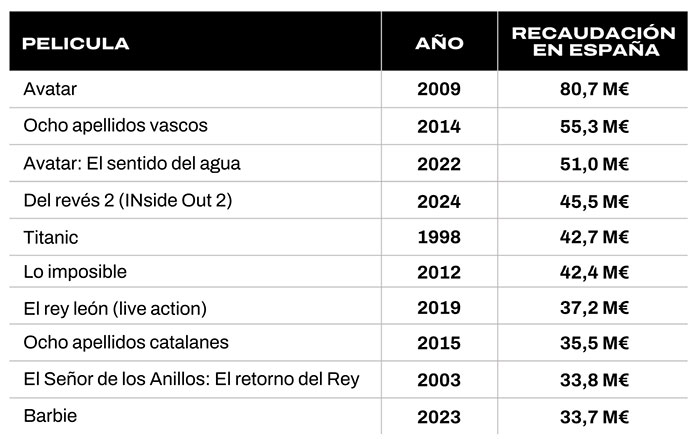 Películas más taquilleras estrenadas en España desde mediados de los años noventa.