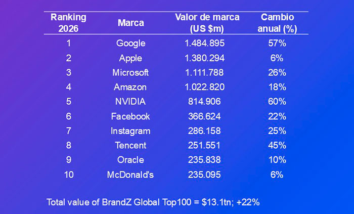 ranking Kantar BrandZ Top 100 Most Valuable Global Brands.