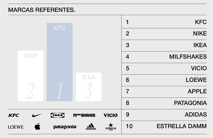 Las marcas que más inspiran a los jóvenes creativos.