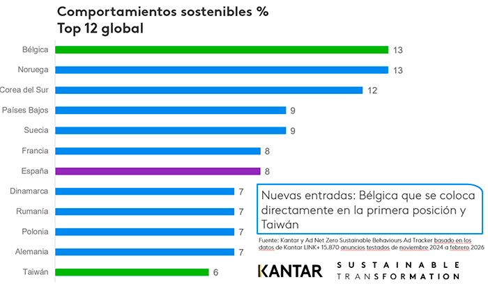 Comportamientos sostenibles en publicidad 2026.
