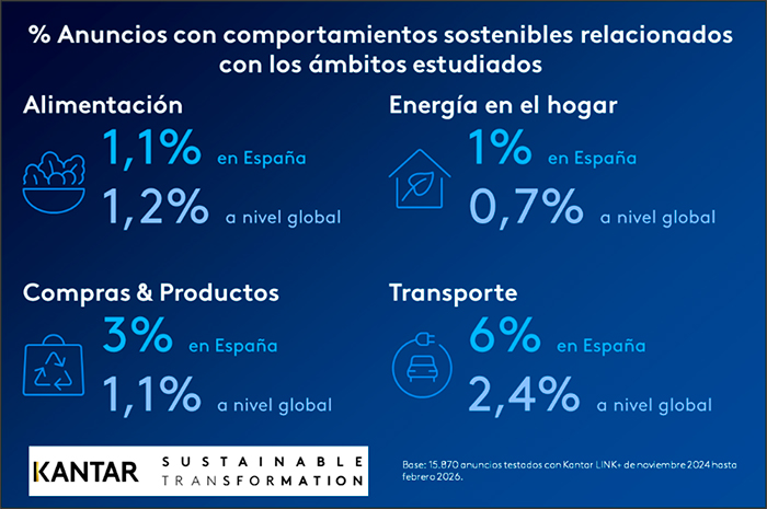 Categorías con mayor presencia de comportamientos sostenibles.