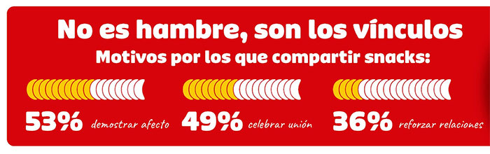 Pringles pone en valor el bienestar emocional.