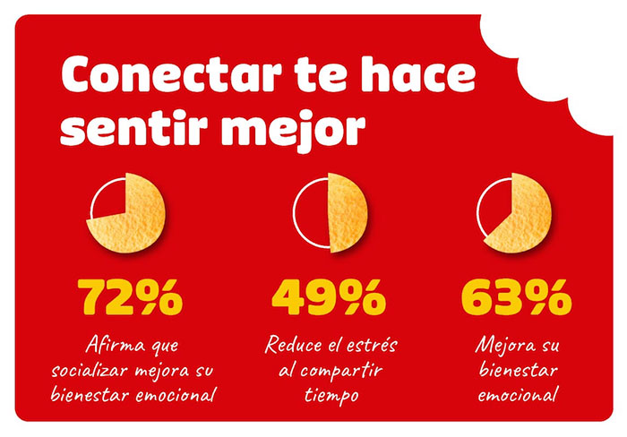 Pringles pone en valor el bienestar emocional.