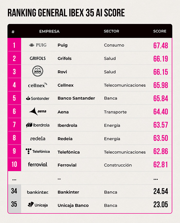 IBEX 35 AI Score