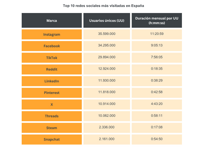 Top 10 redes sociales más visitadas en España.