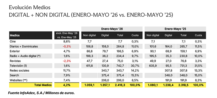 La inversión publicitaria crece en mayo de 2026.