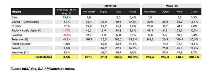 La inversión publicitaria crece un 3,6% en mayo.