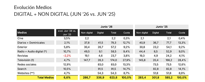 Evolución Inversión Publicitaria por Medios DIGITAL + NON DIGITAL (JUN '26 vs. JUN '25).