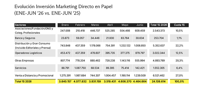 Evolución Inversión Marketing Directo en Papel (ENE-JUN '26 vs. ENE-JUN '25).