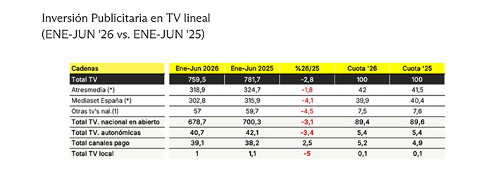 Inversión Publicitaria en TV lineal (ENE-JUN '26 vs. ENE-JUN '25).