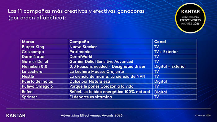 Las campaña más eficades del año en España y por qué.