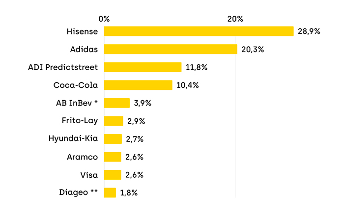 Patrocinadores del Mundial con mayor exposición mediática y social.