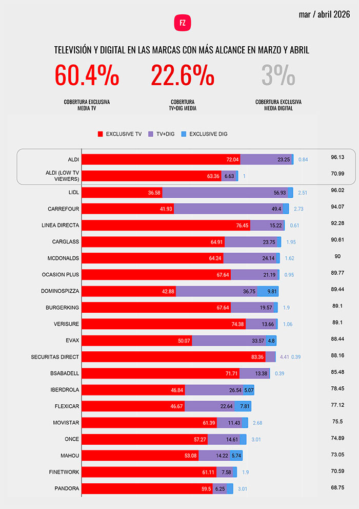 El 70% de la cobertura de los grandes anunciantes es de la TV.